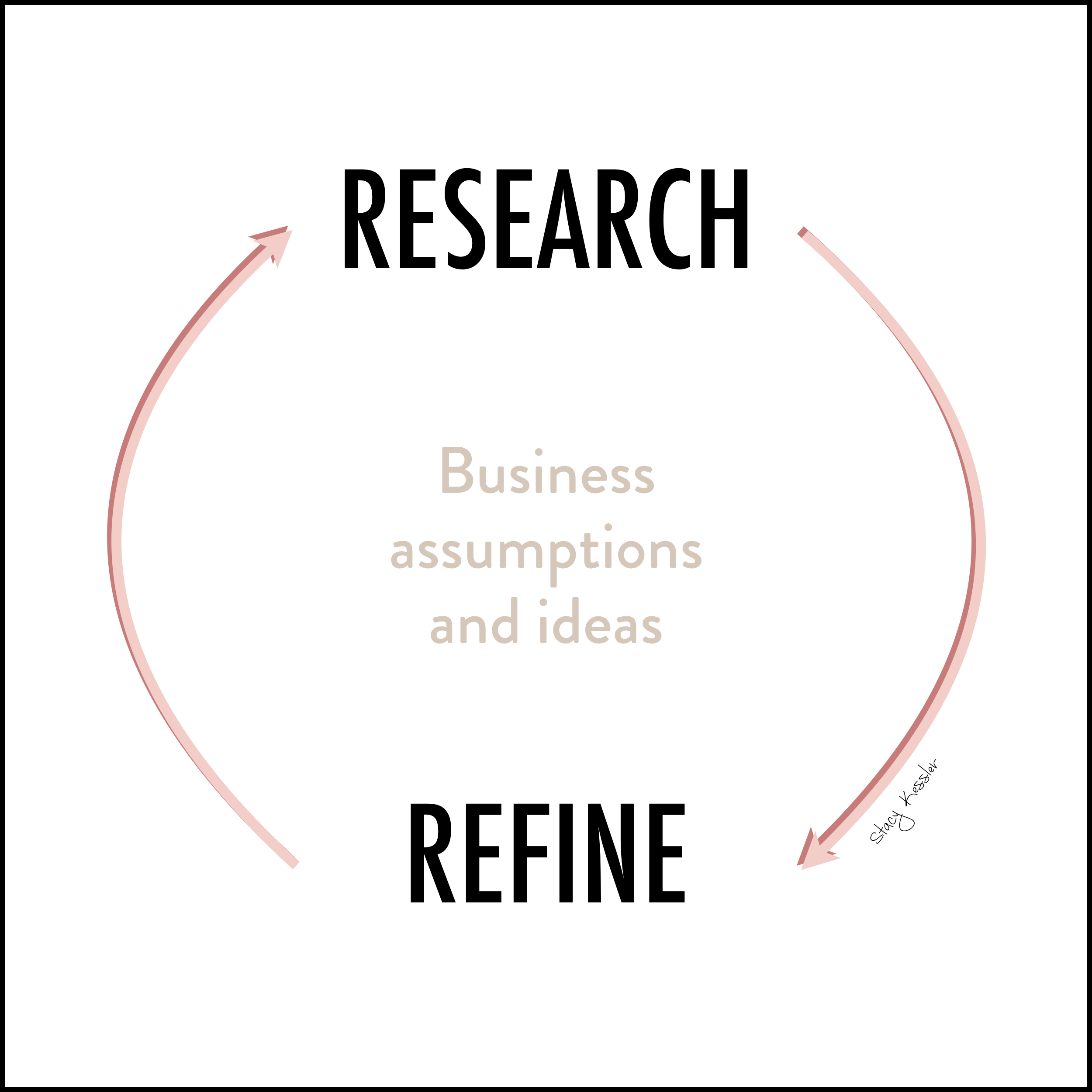 Foundational Five 5 -Research & Refine - Stacy Kessler.jpeg