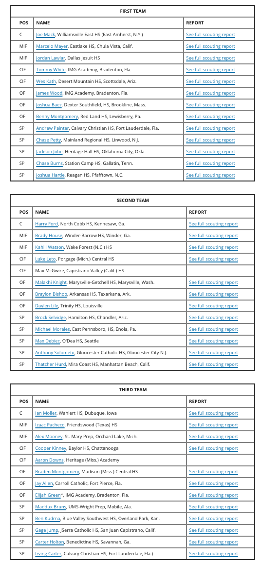 2021 High School Baseball Preseason All-Americans