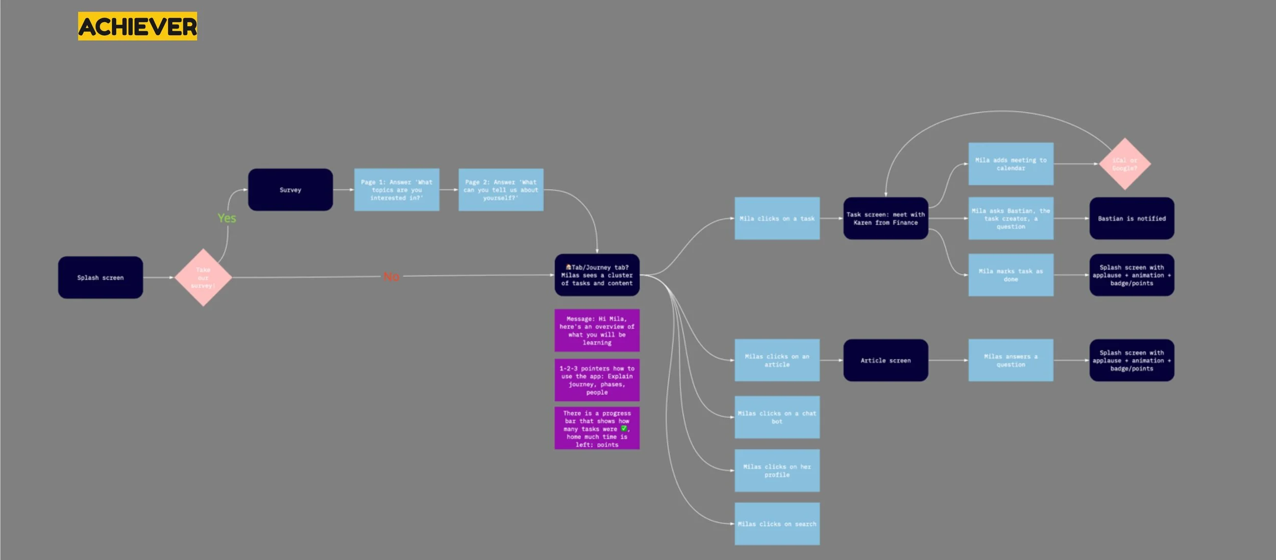 Achiever flow.jpeg