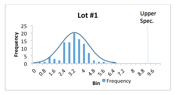 Figure 1: Process measurements for Lot #1