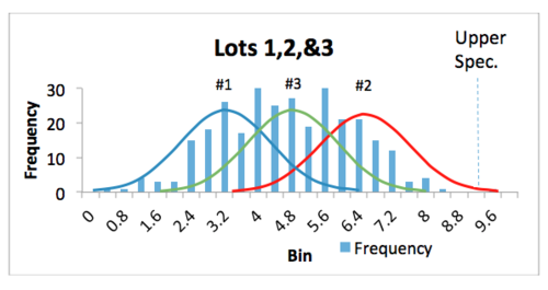 Figure 3: Process measurements for Lot #3