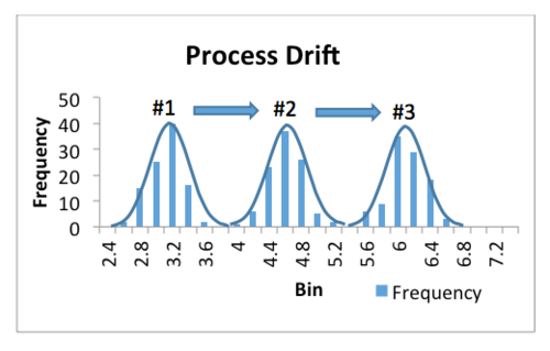 Figure 5. Process Drift