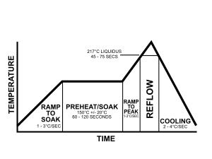 A Typical Reflow Oven Heating Pattern