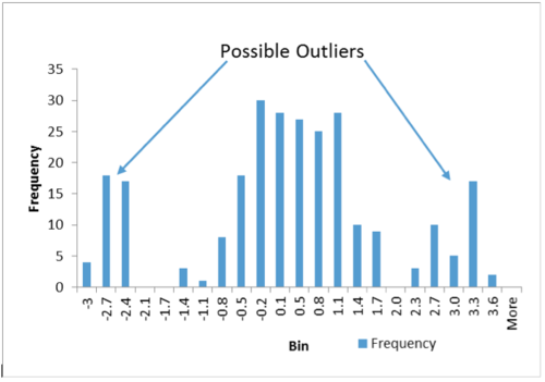 Figure 2. Normal Data With Outliers