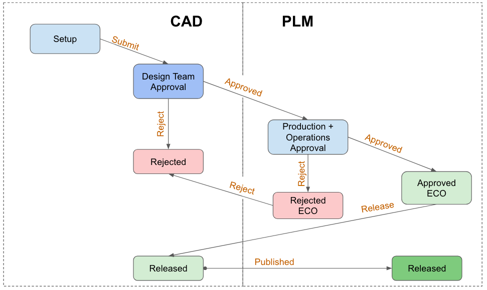 Figure 1: Two Phase Engineering Change Order and Release Workflow