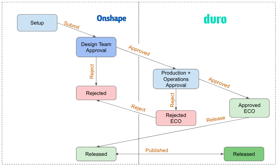 Figure 2 : Onshape-Duro Two-Phase Change Order and Release Workflow