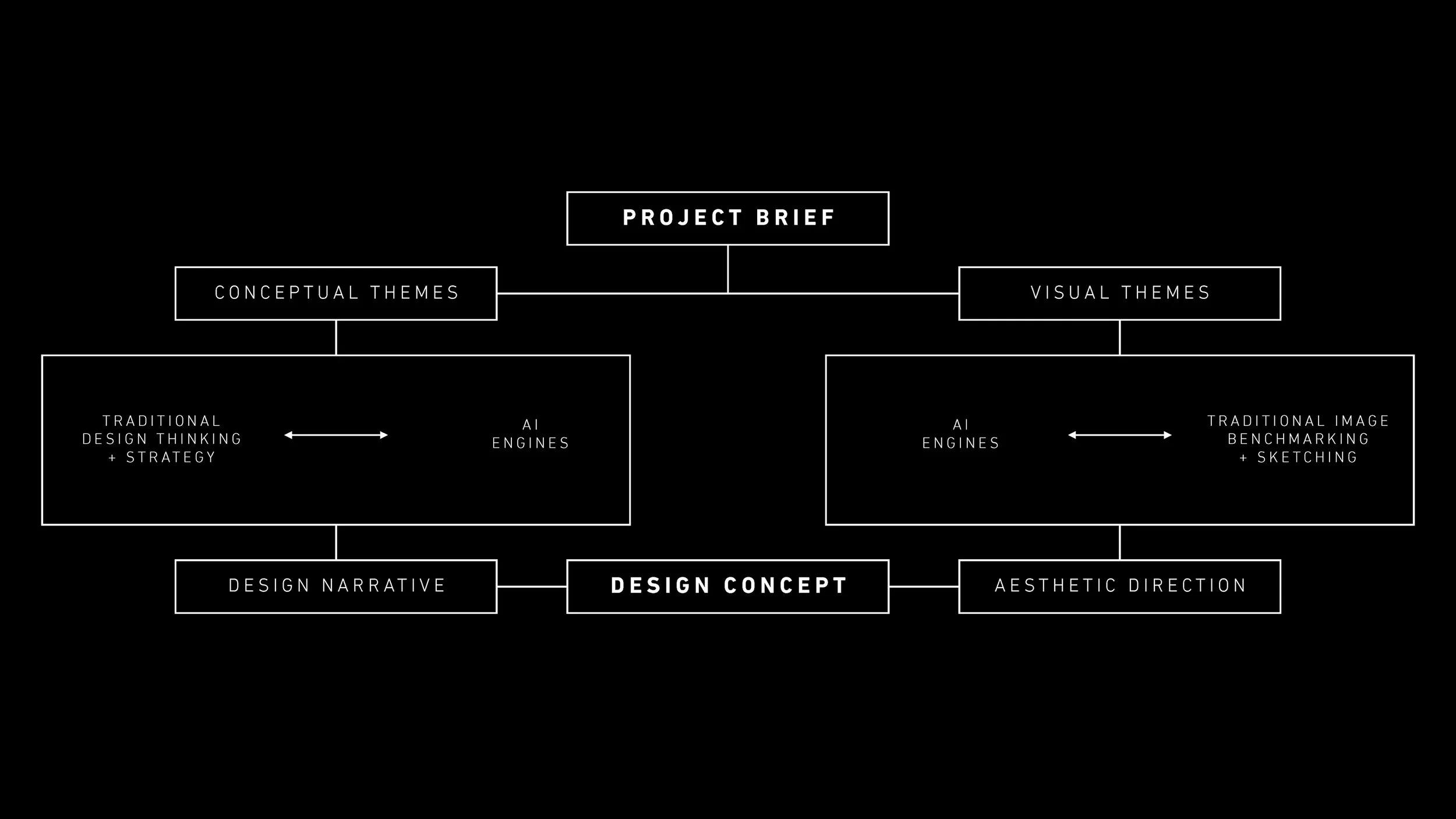 FOUND's AI Informed Design process diagram, pairing traditional design thinking with AI engines