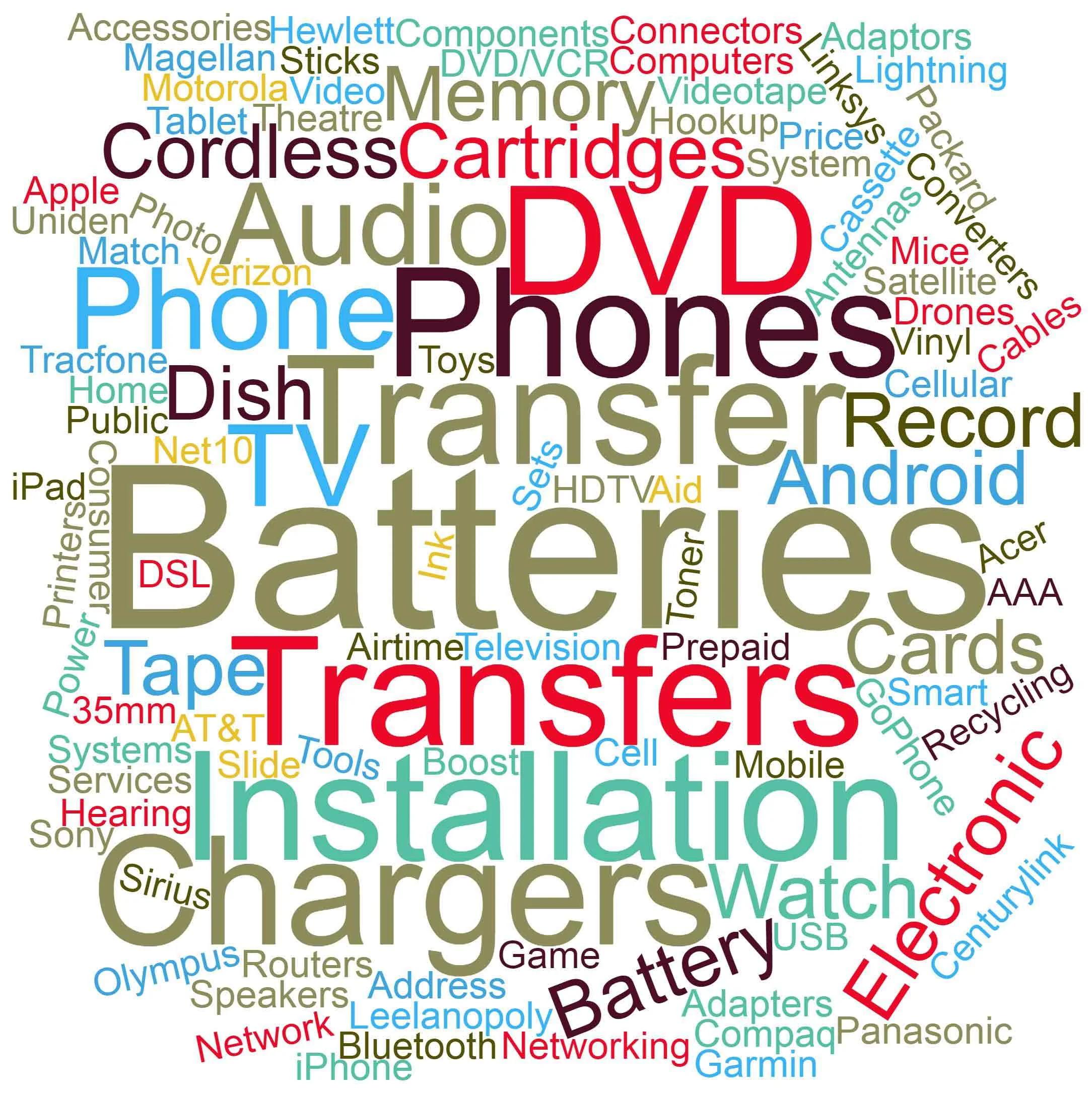 This tag cloud shows some of the products and services we offer including batteries,smartphones and accessories as well as film-to-digital transfers, UPS pick up and dry cleaning pick up.