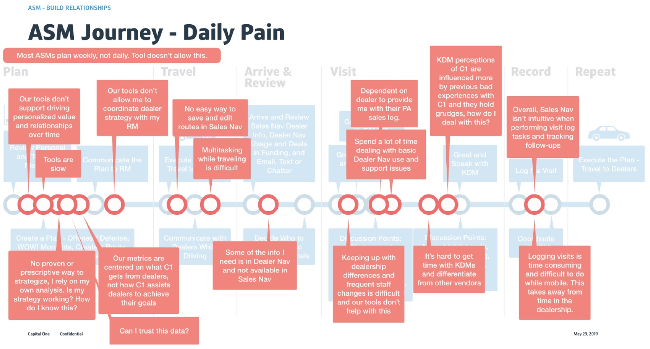 ASM Journey - Pain Points