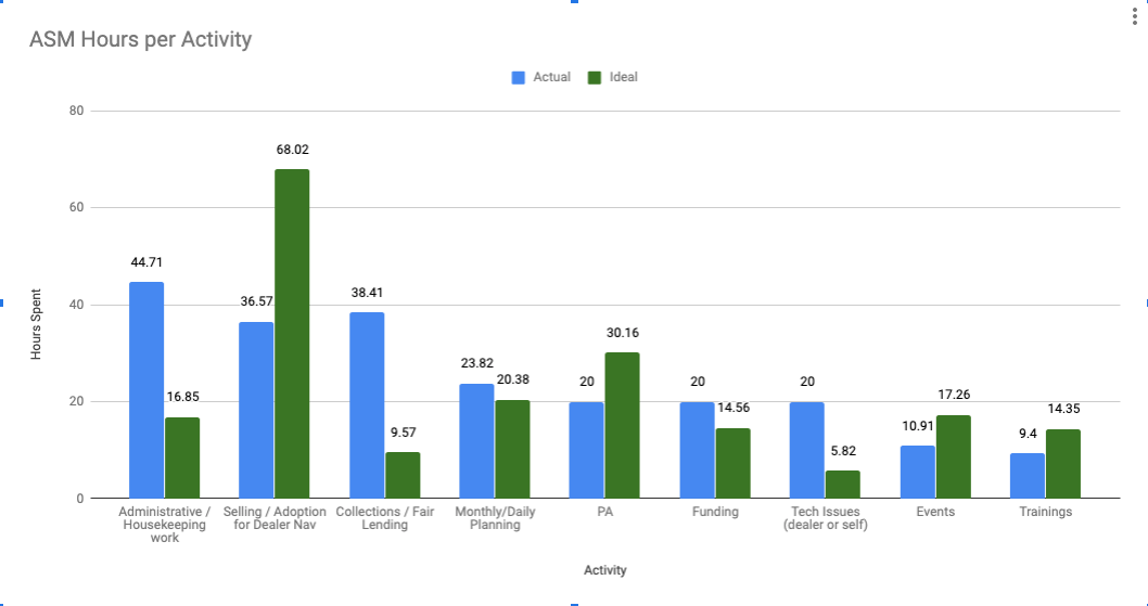 ASM Hours Per Activity - Actual vs Ideal