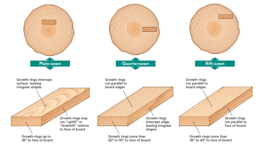 All Inclusive Guide to Wood Classifications and Species (Part 2