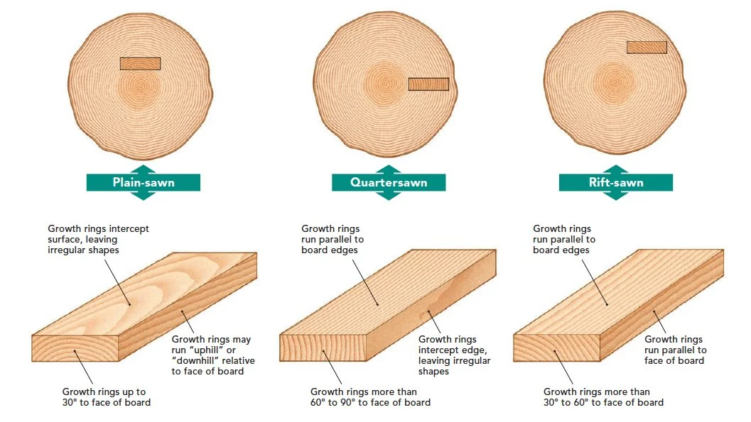 All Inclusive Guide to Wood Classifications and Species (Part 2