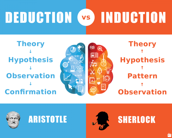 Used from https://danielmiessler.com/blog/the-difference-between-deductive-and-inductive-reasoning/