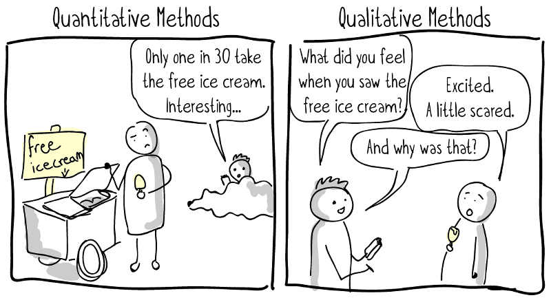 Used from https://www.ikoninternational.org/news/2018/2/26/qualitative-vs-quantitative-research