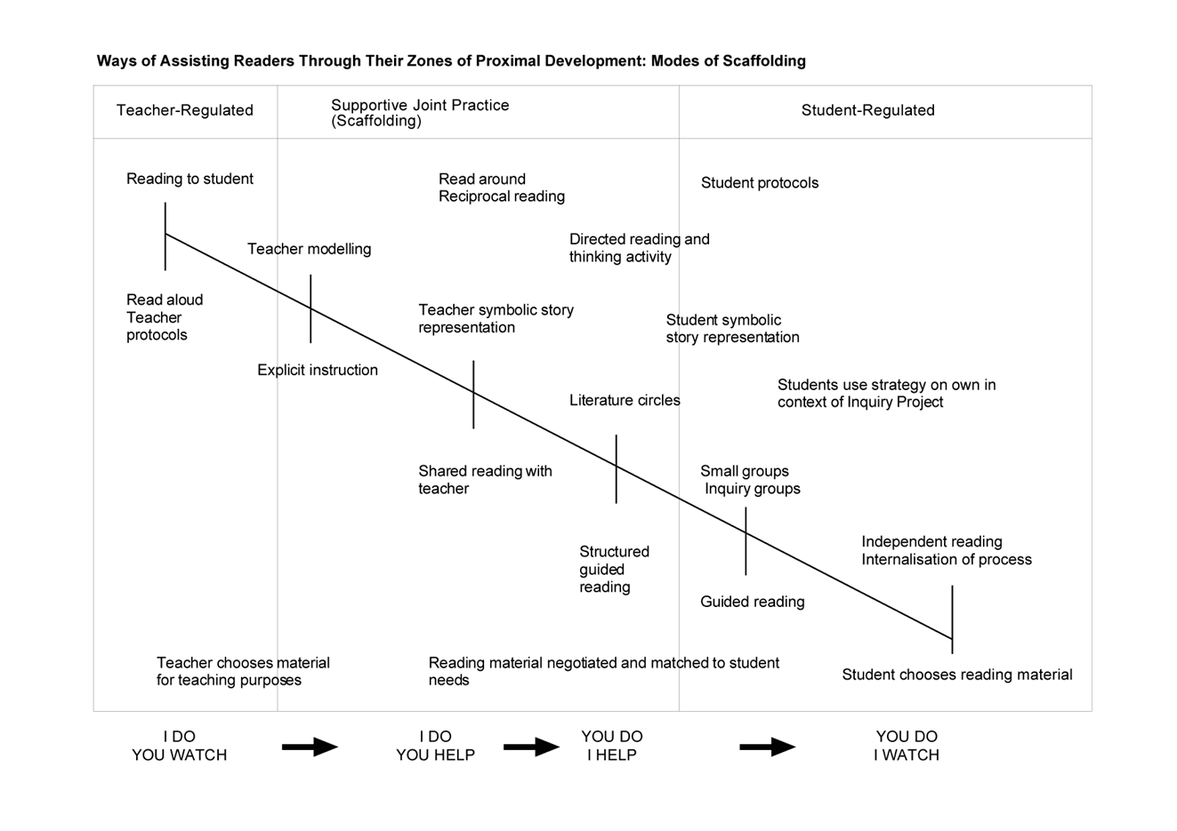 Figure 2 - Scaffolding Example in Reading — From http://www.myread.org/scaffolding.htm