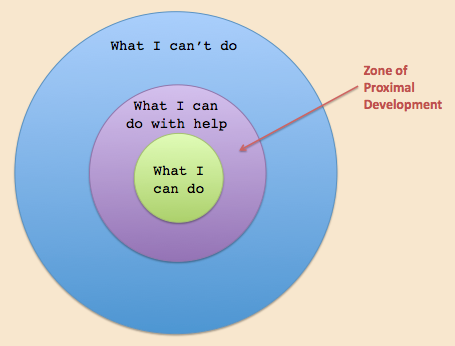 Figure 3: Zone of Proximal Development — From http://www.innovativelearning.com/educational_psychology/development/zone-of-proximal-development.html