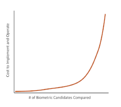 1-to-∞ Matching Yields Exponential Cost Growth as the Population of Candidates Grows.