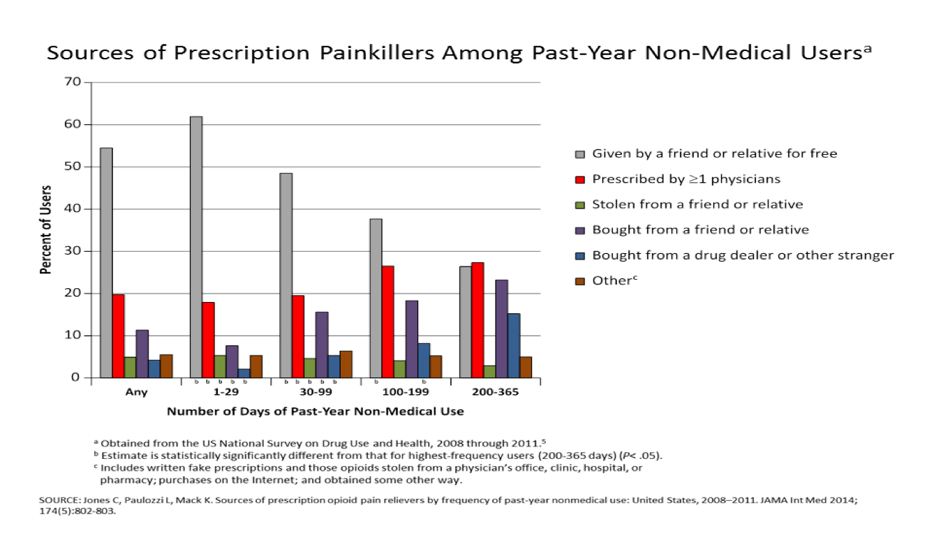 SOURCE: Jones C, Paulozzi L, Mack K. Source of prescription opioid pain relievers by frequency of past-year non-medical use: United States, 2008-2011. JAMA Int Med 2014; 174(S):802-803.