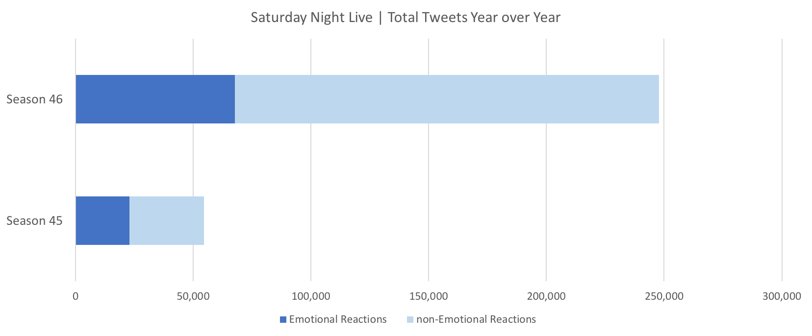 Source: Canvs Compare, Total Tweets in Weekend of Saturday Night Live premiere