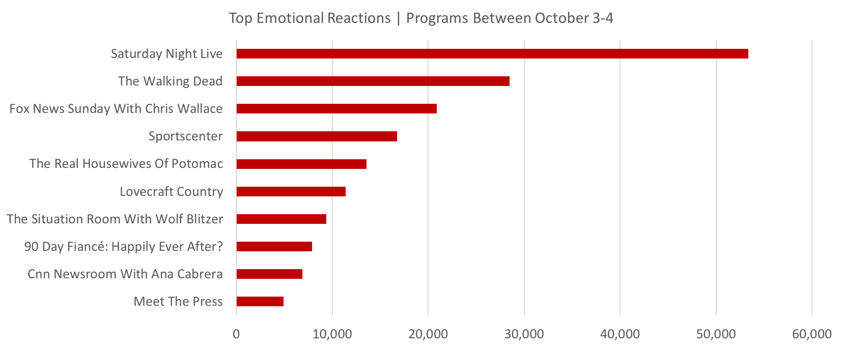 Source: Canvs Explore, Emotional Reactions Across Programs from October 3 - 4