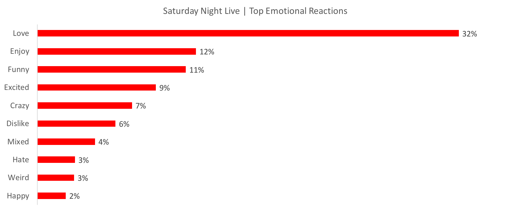 Source: Canvs Compare, Top Emotional Reactions from the weekend October 3 - 4