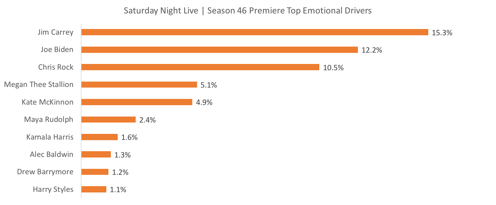 Source: Canvs, Top Emotional Drivers for Saturday Night Live from October 3 - 4