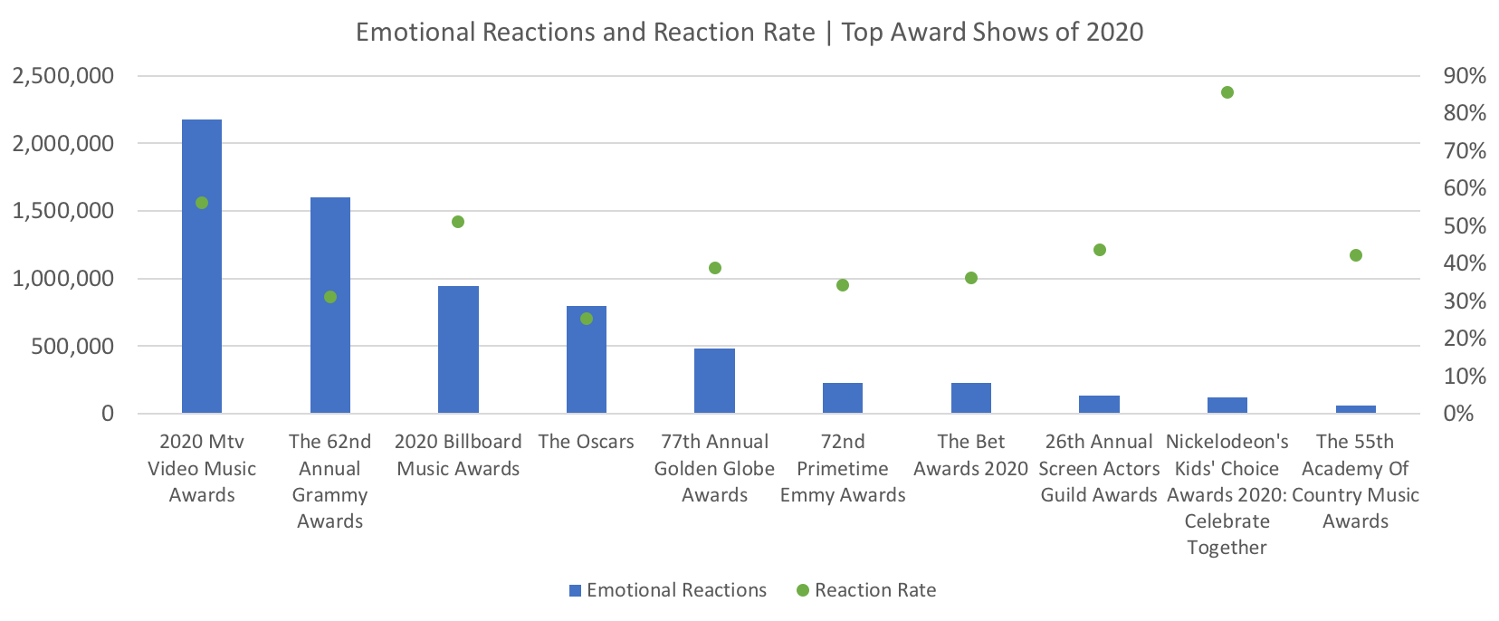 Source: Canvs Explore, Top Award Shows of 2020 ranked by Emotional Reaction in Airtime window + / - 3 Hours
