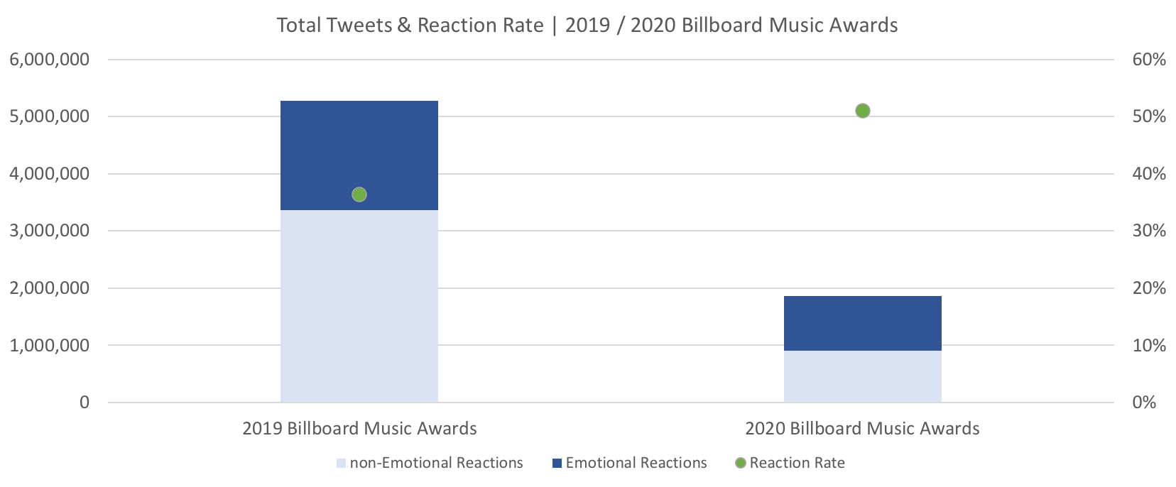 Source: Canvs Compare, 2019 & 2020 Billboard Music Awards Airtime Window + / - 3 Hours