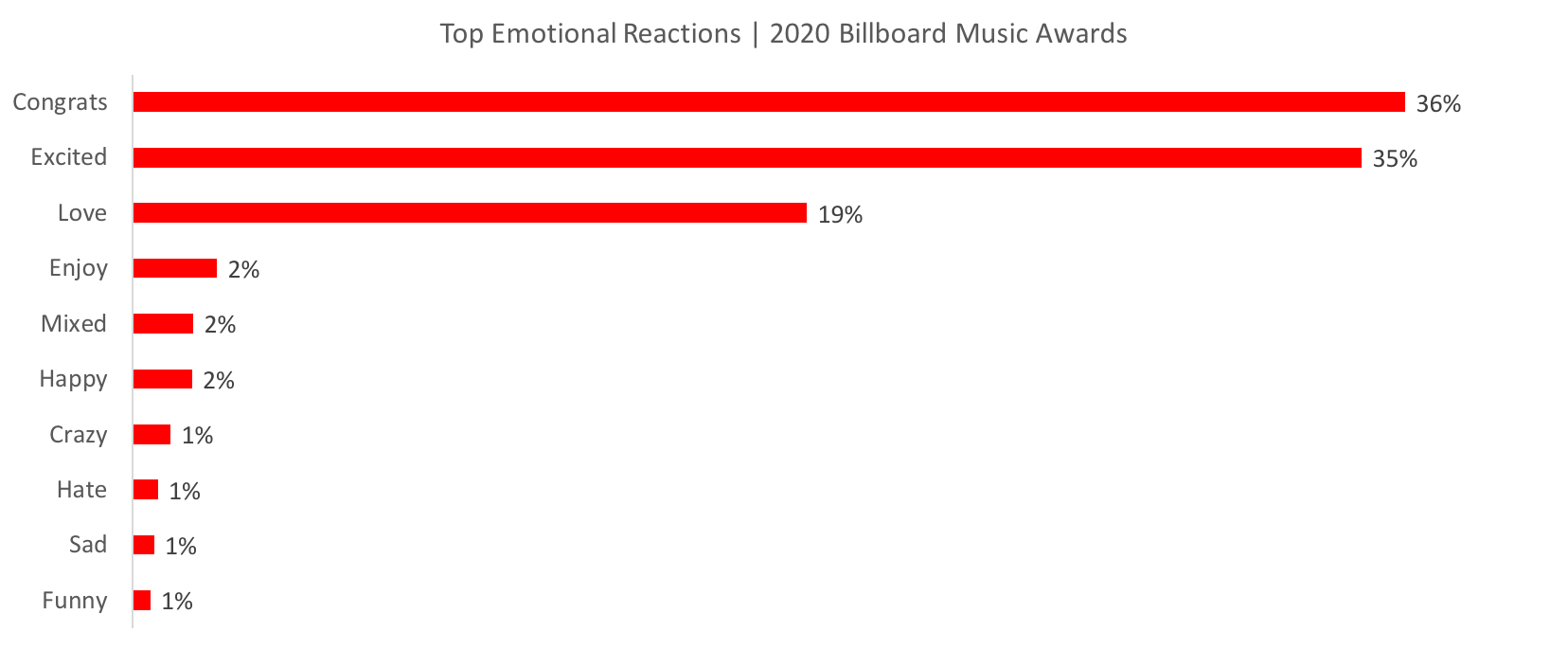 Source: Canvs Compare, 2020 Billboard Music Awards Airtime Window + / - 3 Hours