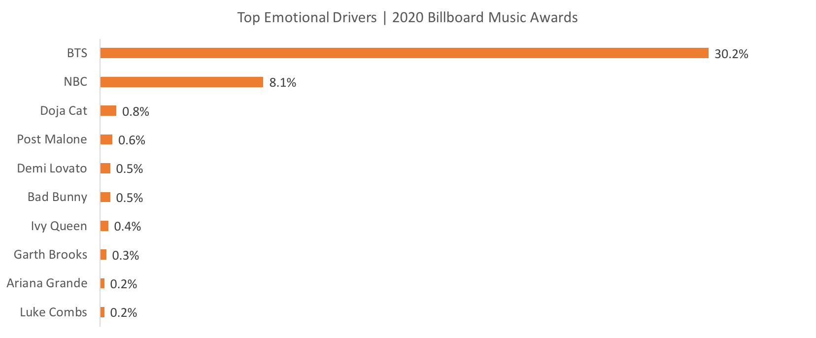 Source: Canvs, Top Emotional Drivers for the 2020 Billboard Music Awards Airtime Window + / - 3 Hours