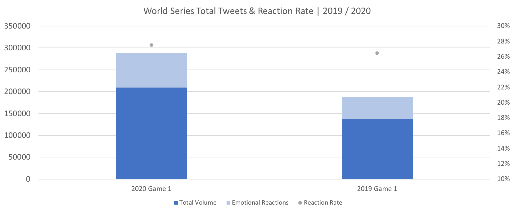 Source: Canvs Compare, World Series Game 1 (2019/2020) Airing Window + / - 3 Hours