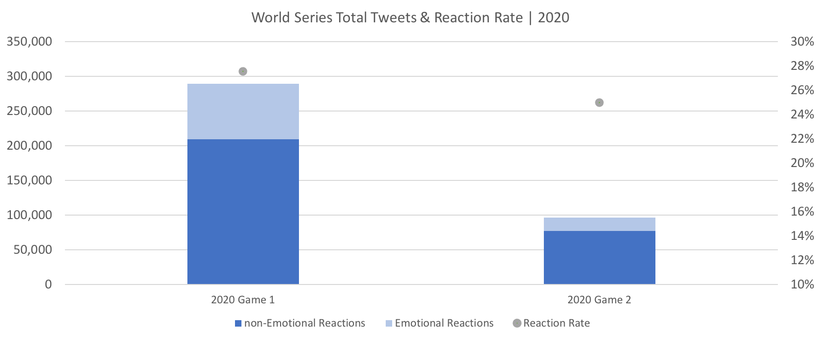 Source: Canvs Compare, World Series Game 1 & 2 (2020) Airing Window + / - 3 Hours