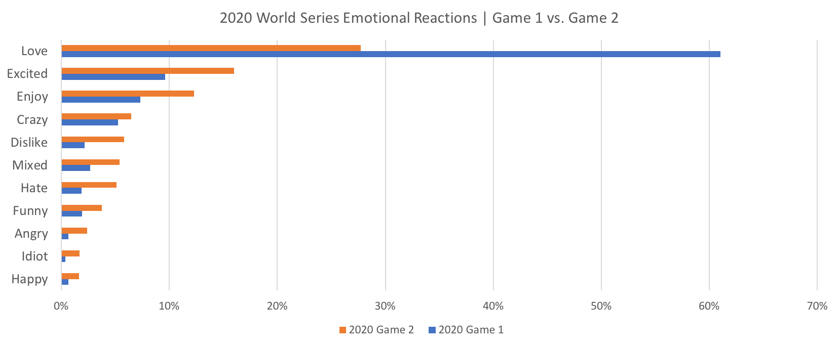 Source: Canvs Compare, World Series Games 1 & 2, Emotional Reactions in Airing Window + / - 3 Hours