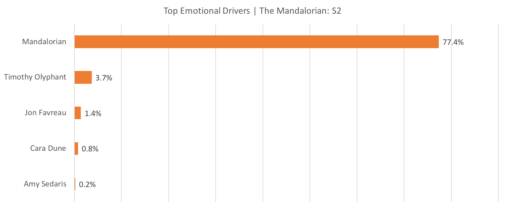 Source: Canvs Services, Top Emotional Drivers for The Mandalorian Season 2, first 7 Days performance