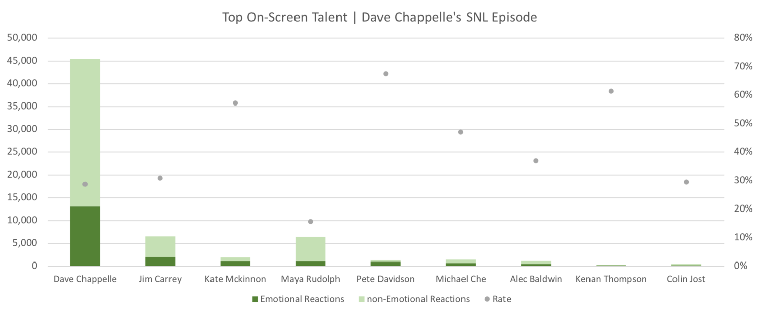 Source: Canvs, Top Talent Drivers of Emotional Reactions, SNL Airing Window + / - 3 Hours