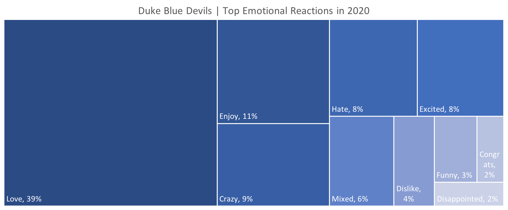 Source: Canvs Explore, Tweets driven by the Duke Blue Devils in 2020