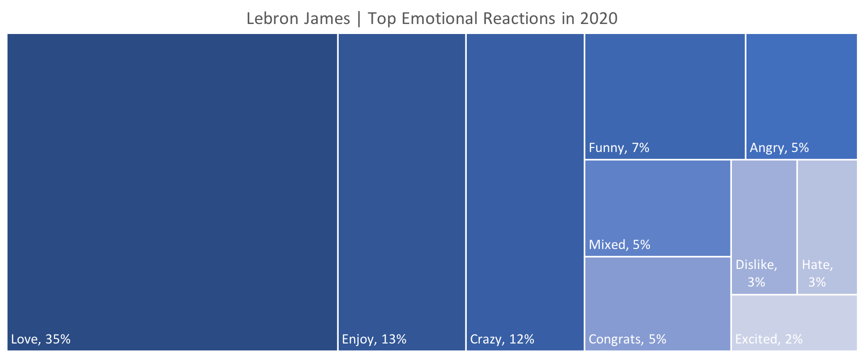 Source: Canvs Explore, Tweets driven by the Lebron James in 2020
