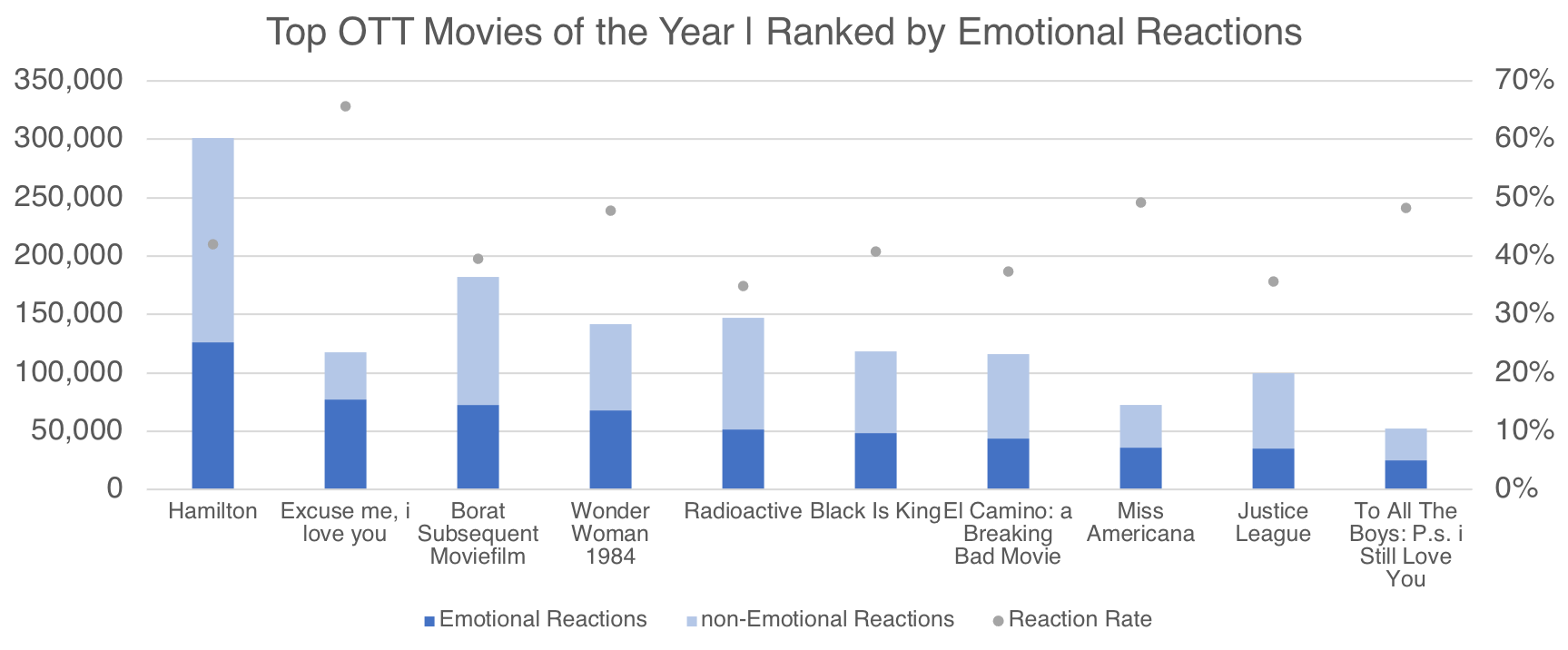 Source: Canvs Explore, Top OTT Movies in 2020, ranked by highest volume of Emotional Reactions