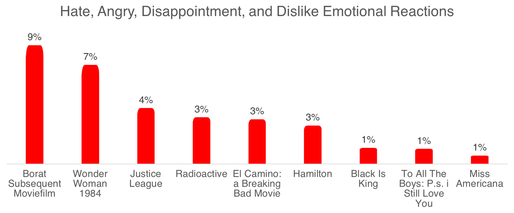 Source: Canvs Explore, OTT movies with the highest rate of hate, angry, disappointment, and dislike Emotional Reactions in 2020