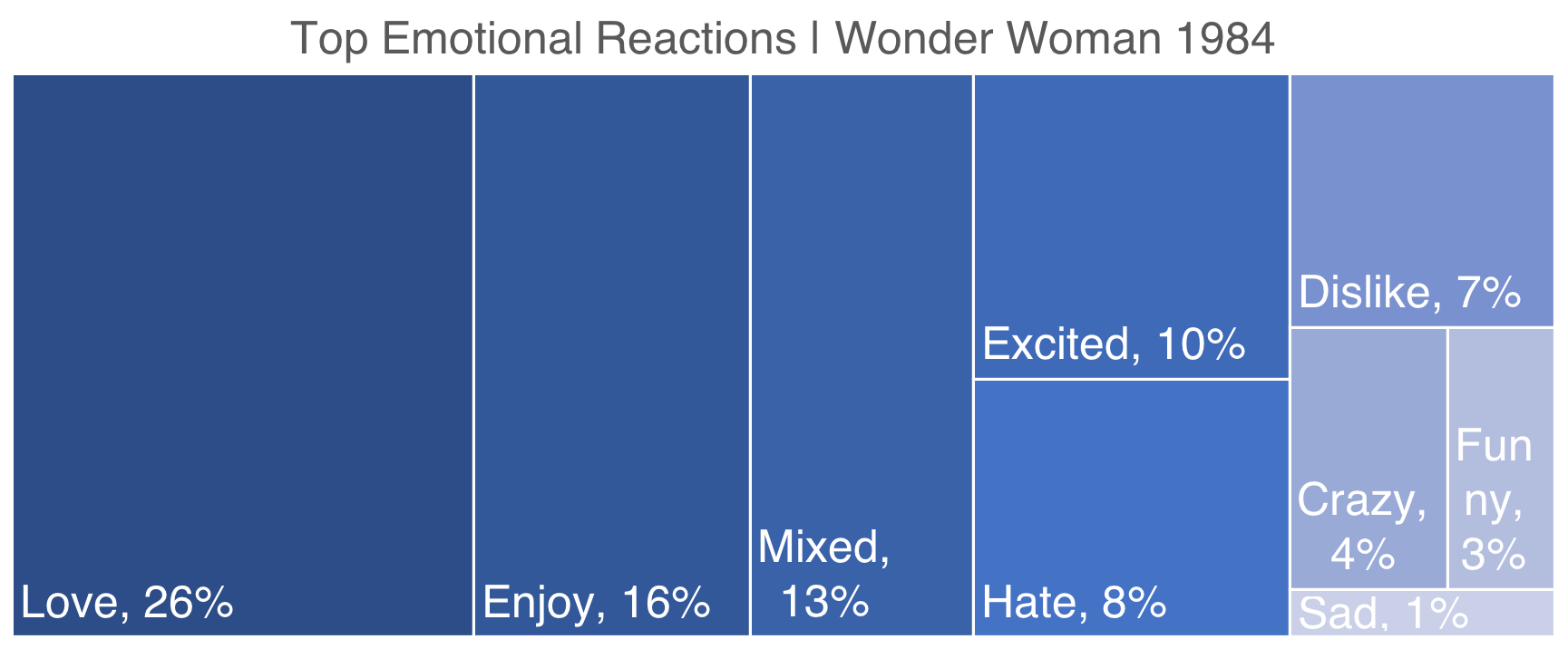 Source: Canvs, Top Emotional Reactions from Wonder Woman 1984,12/25/20 - 1/11/21