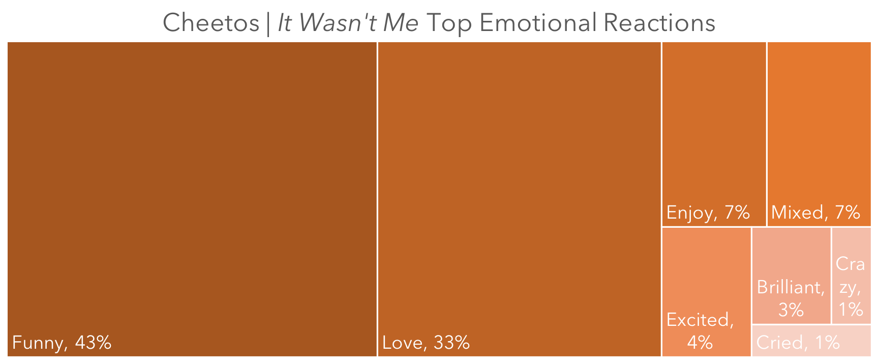Source: Top Emotional Reactions, Cheetos It Wasn’t Me on YouTube