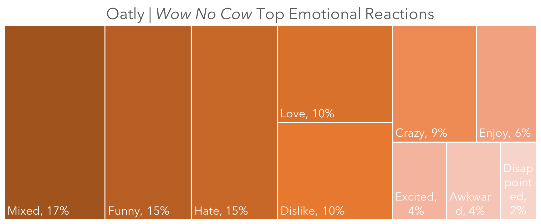 Source: Top Emotional Reactions, Oatly Wow No Cow on YouTube