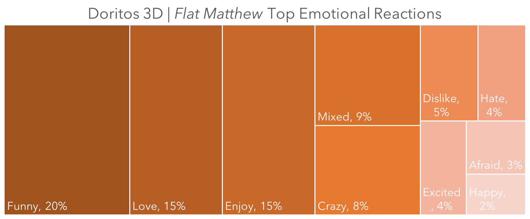Source: Top Emotional Reactions, Doritos 3D Flat Matthew on YouTube