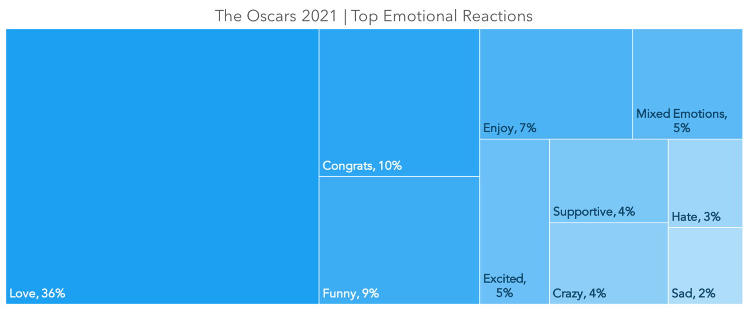 Source: Canvs TV, Top Emotional Reactions, The Oscars 2021