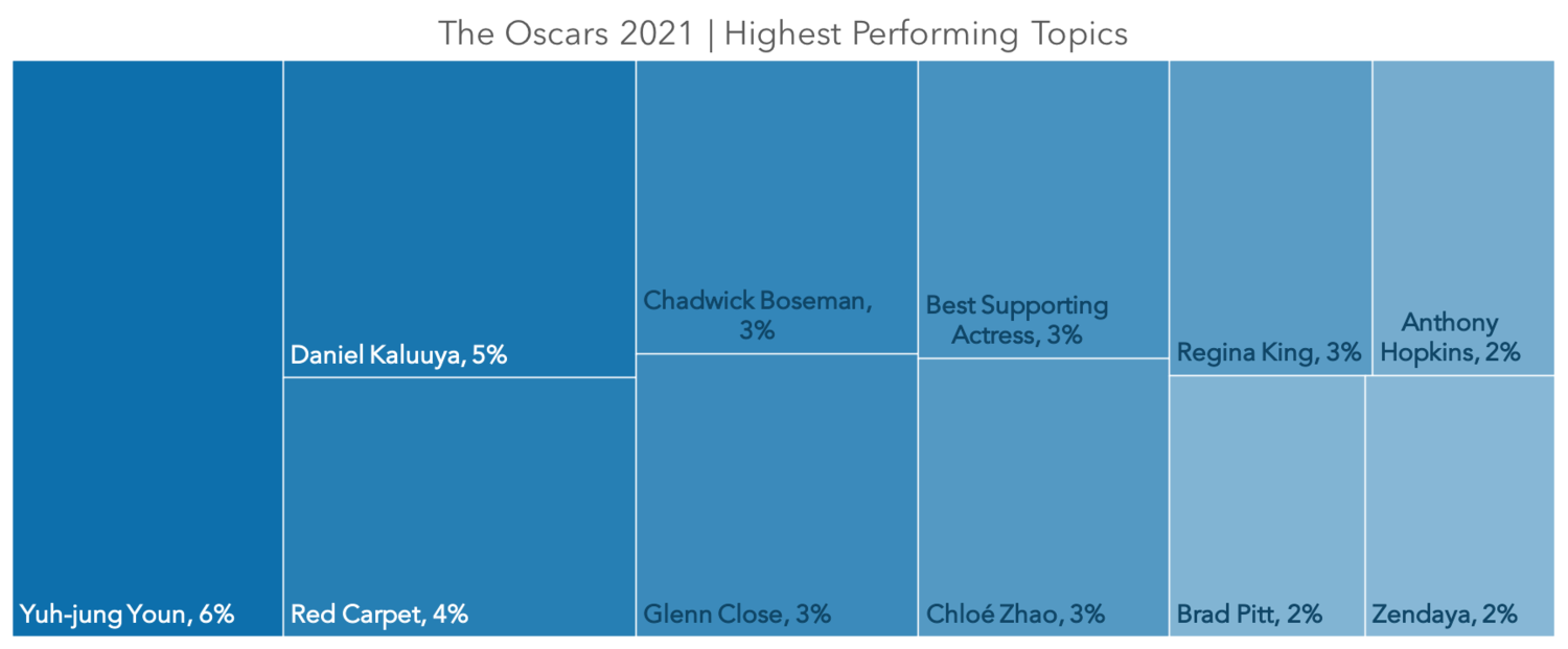 Source: Canvs TV, Highest Performing Topics, The Oscars 2021