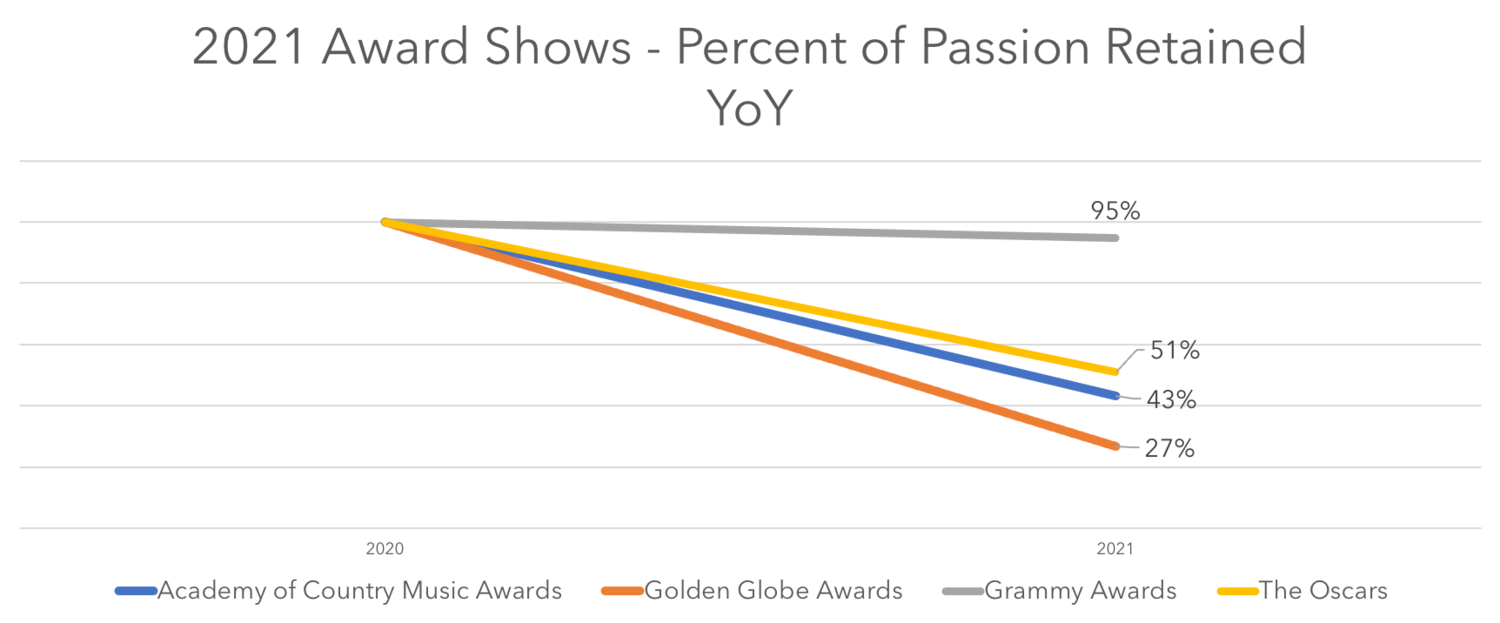 Source: Canvs TV, Percent of Retained Emotional Reactions From 2020 to 2021    Read As: The Grammy Awards were able to retain 95% of their Emotional Reactions in 2021 compared to 2020