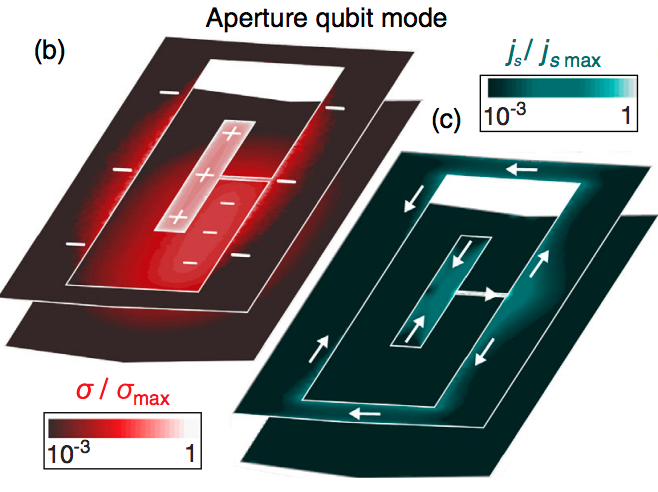 Electromagnetic profile of aperture transmon. Surface-charge-density amplitude σ shown in color scale with overlayed white signs to indicate the relative charge polarity. The charges in the island and corresponding image charges in the opposite layer below determine the electric contribution to the qubit-resonator coupling. (c) Qubit-mode surface-current amplitude js shown in color scale with overlayed white arrows to represent the direction of the flow. The narrow rails on each side of the aperture are equivalent to a shared inductance between the qubit and resonator and determine the magnetic contribution to the qubit-resonator coupling.