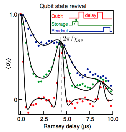 Coherent parity revivals of storage cavity. Calibration of the photon-number parity measurement in the storage is achieved with a qubit-state revival experiment. For small storage-mode displacements n ~ 0 (blue), the decay is dominated by intrinsic qubit decoherence. For increasing displacements, up to n ~ 3 (red), the apparent increase in decoherence is due to the large qubit-cavity interaction rate, and we observe qubit-state revivals at integer multiples of 2t_p = 2π/ χ.