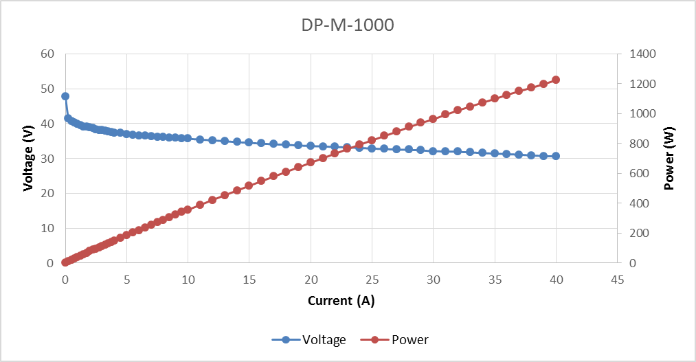DP-M-1000 polarization curve.png