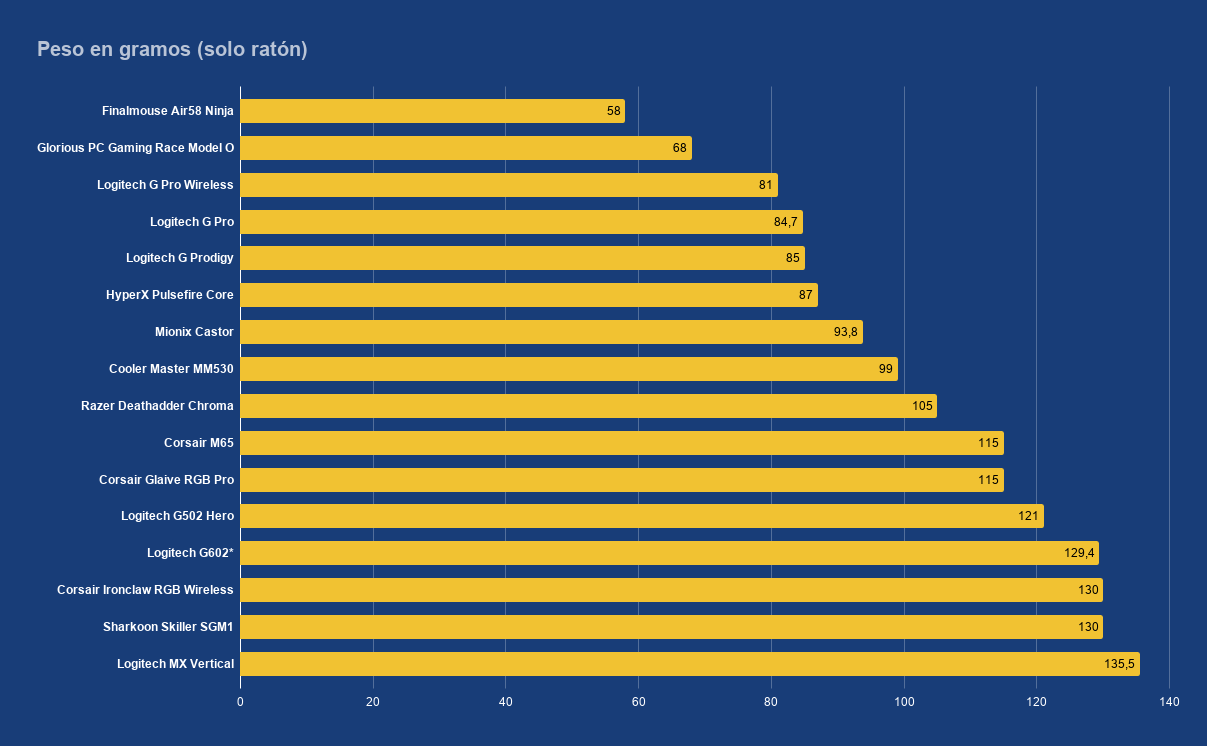 Peso en gramos (solo ratón).png